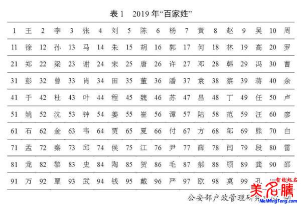 百家姓最新排名,公安部2019全國(guó)姓名起名報(bào)告