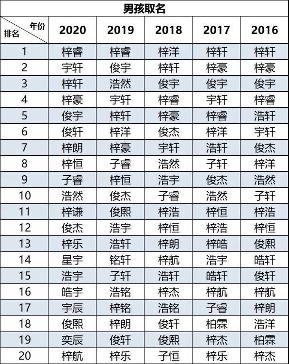 2020新生兒爆款名字出爐！"梓睿"、“梓晴”領(lǐng)銜廣東佛山新生兒名字榜首